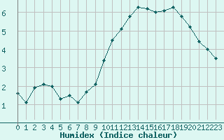 Courbe de l'humidex pour Pin Au Haras-Inra (61)