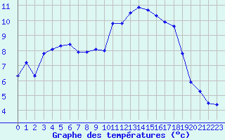 Courbe de tempratures pour La Beaume (05)