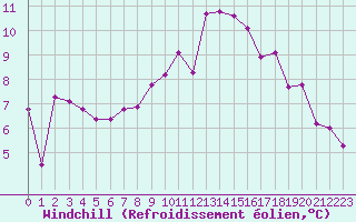 Courbe du refroidissement olien pour Lannion (22)