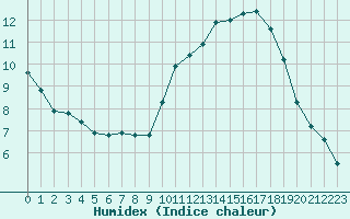 Courbe de l'humidex pour Belfort-Dorans (90)