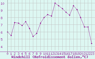 Courbe du refroidissement olien pour Landivisiau (29)
