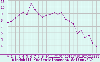 Courbe du refroidissement olien pour Les Pennes-Mirabeau (13)