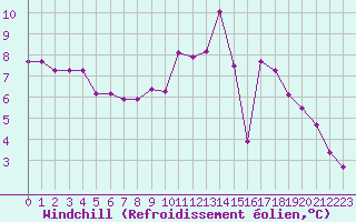 Courbe du refroidissement olien pour Brigueuil (16)