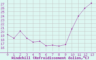 Courbe du refroidissement olien pour Ancey (21)