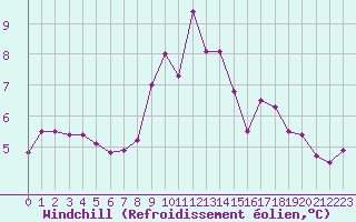 Courbe du refroidissement olien pour Lanvoc (29)