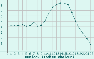 Courbe de l'humidex pour Herhet (Be)