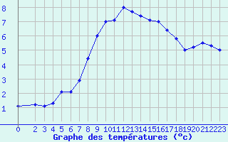 Courbe de tempratures pour Ristolas (05)