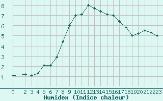 Courbe de l'humidex pour Ristolas (05)