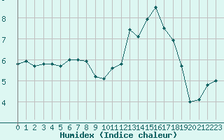 Courbe de l'humidex pour Rouen (76)