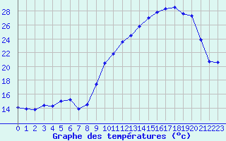 Courbe de tempratures pour Saint-Girons (09)