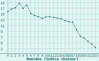 Courbe de l'humidex pour Cazaux (33)