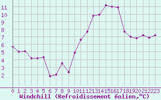 Courbe du refroidissement olien pour Lanvoc (29)