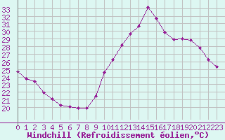 Courbe du refroidissement olien pour Saint-Clment-de-Rivire (34)