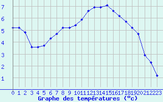 Courbe de tempratures pour Hestrud (59)