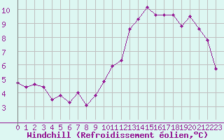 Courbe du refroidissement olien pour Aurillac (15)