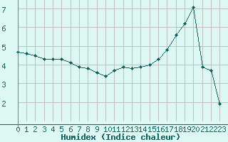 Courbe de l'humidex pour Saint-Yrieix-le-Djalat (19)