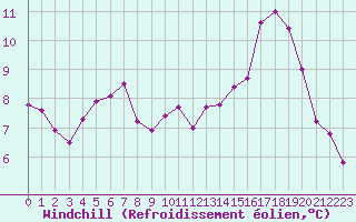 Courbe du refroidissement olien pour Tours (37)
