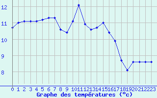 Courbe de tempratures pour Roissy (95)