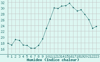 Courbe de l'humidex pour Triel-sur-Seine (78)