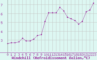 Courbe du refroidissement olien pour Montlimar (26)