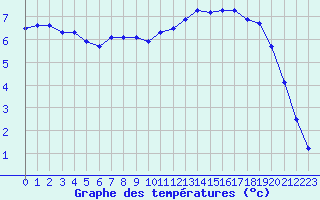 Courbe de tempratures pour Bannay (18)