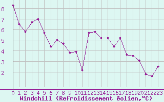 Courbe du refroidissement olien pour Perpignan (66)