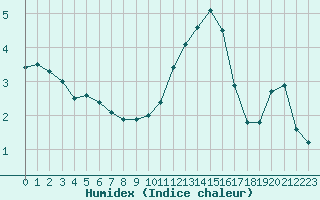 Courbe de l'humidex pour Saint-Sorlin-en-Valloire (26)