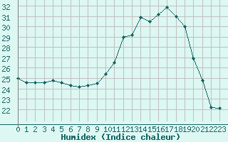 Courbe de l'humidex pour Mont-de-Marsan (40)