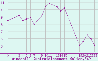 Courbe du refroidissement olien pour Mazres Le Massuet (09)