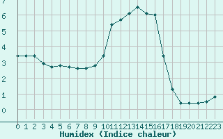 Courbe de l'humidex pour Epinal (88)