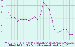 Courbe du refroidissement olien pour Roissy (95)