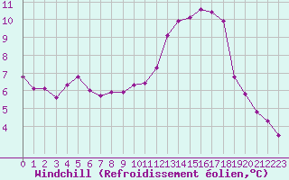 Courbe du refroidissement olien pour Corsept (44)