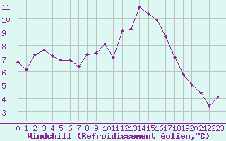 Courbe du refroidissement olien pour Avord (18)