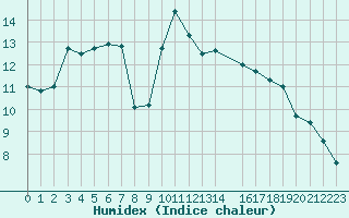 Courbe de l'humidex pour Trgueux (22)