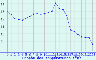 Courbe de tempratures pour Chartres (28)