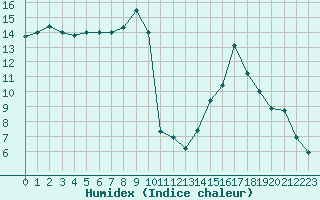 Courbe de l'humidex pour Laqueuille (63)