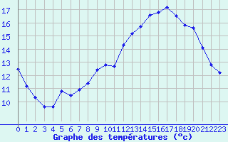 Courbe de tempratures pour Souprosse (40)