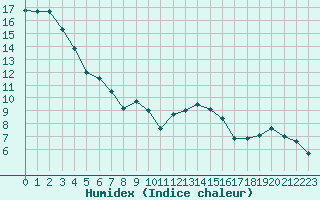 Courbe de l'humidex pour La Ville-Dieu-du-Temple Les Cloutiers (82)