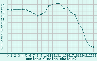 Courbe de l'humidex pour Bannay (18)