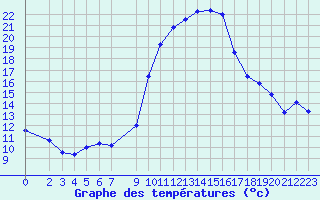 Courbe de tempratures pour Sauteyrargues (34)