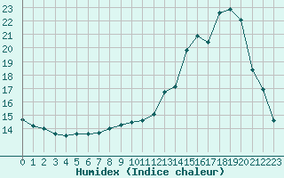 Courbe de l'humidex pour Kernascleden (56)