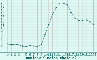 Courbe de l'humidex pour Voinmont (54)