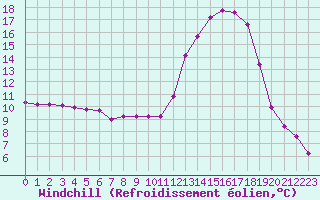 Courbe du refroidissement olien pour Chatelus-Malvaleix (23)