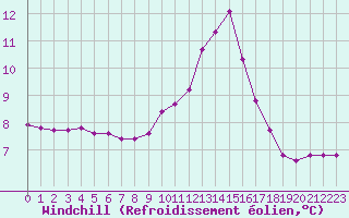 Courbe du refroidissement olien pour Die (26)