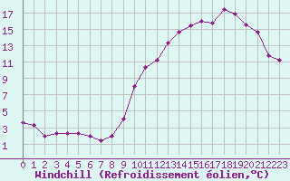 Courbe du refroidissement olien pour Grenoble/agglo Le Versoud (38)