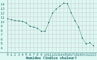 Courbe de l'humidex pour Vannes-Sn (56)