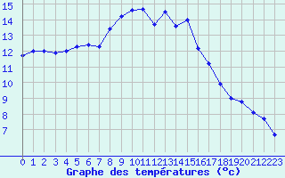 Courbe de tempratures pour Saint-Philbert-de-Grand-Lieu (44)