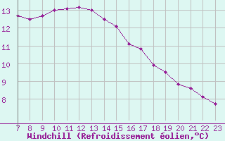 Courbe du refroidissement olien pour Colmar-Ouest (68)