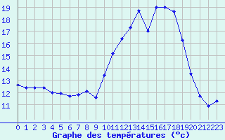 Courbe de tempratures pour Angers-Beaucouz (49)