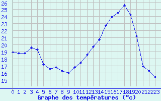 Courbe de tempratures pour La Baeza (Esp)